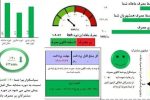 بدهی بیش از ۵۵۷ میلیارد تومانی مشترکان برق گیلان