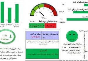 بدهی بیش از ۵۵۷ میلیارد تومانی مشترکان برق گیلان