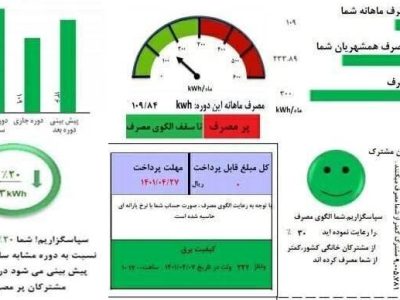 بدهی بیش از ۵۵۷ میلیارد تومانی مشترکان برق گیلان