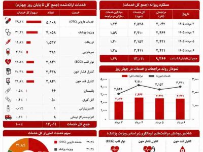 درمانگاه هلالاحمر گیلان در نجف؛ الگویی موفق برای مدیریت سلامت در مأموریتهای انبوه جمعیت