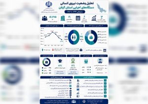 ۷‌هزار کارمند گیلانی تا پایان برنامه هفتم بازنشسته می‌شوند