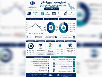 ۷هزار کارمند گیلانی تا پایان برنامه هفتم بازنشسته میشوند