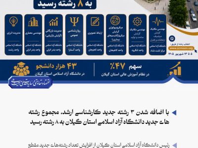 ۳ رشته جدید کارشناسی ارشد در دانشگاه آزاد گیلان؛ مجموع رشتههای جدید به ۸ رسید