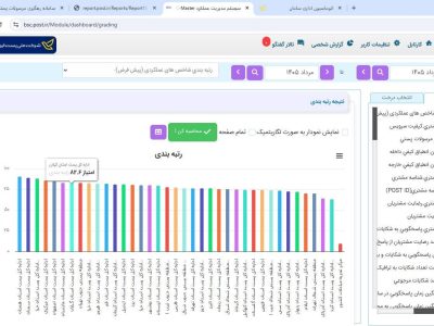 پست گیلان هفتمین واحد برتر کشور در ارزیابی شاخصهای BSC