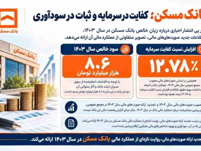 بانک مسکن؛ کفایت در سرمایه و ثبات در سودآوری
